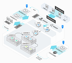 電子商務技術架構與拓撲解析